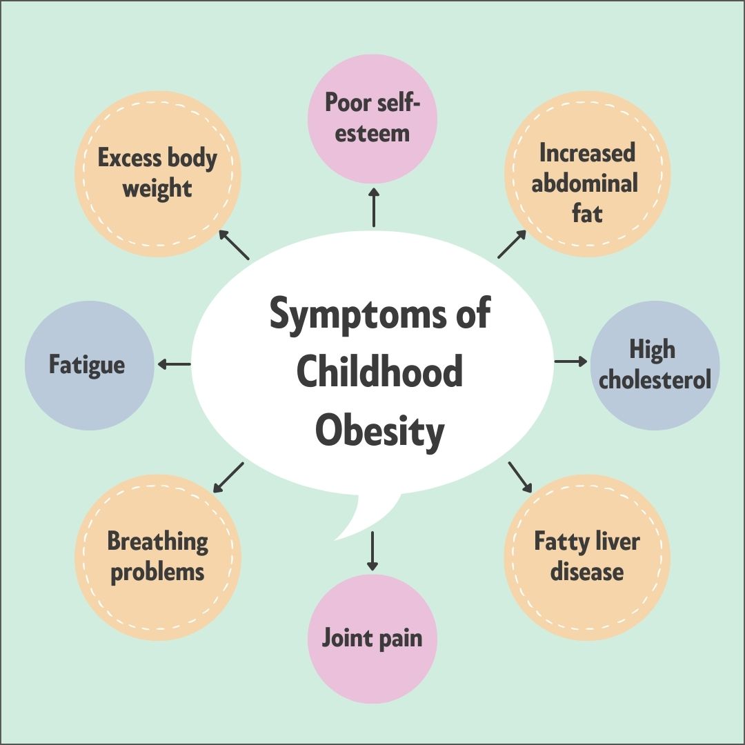Symptoms of Childhood Obesity 